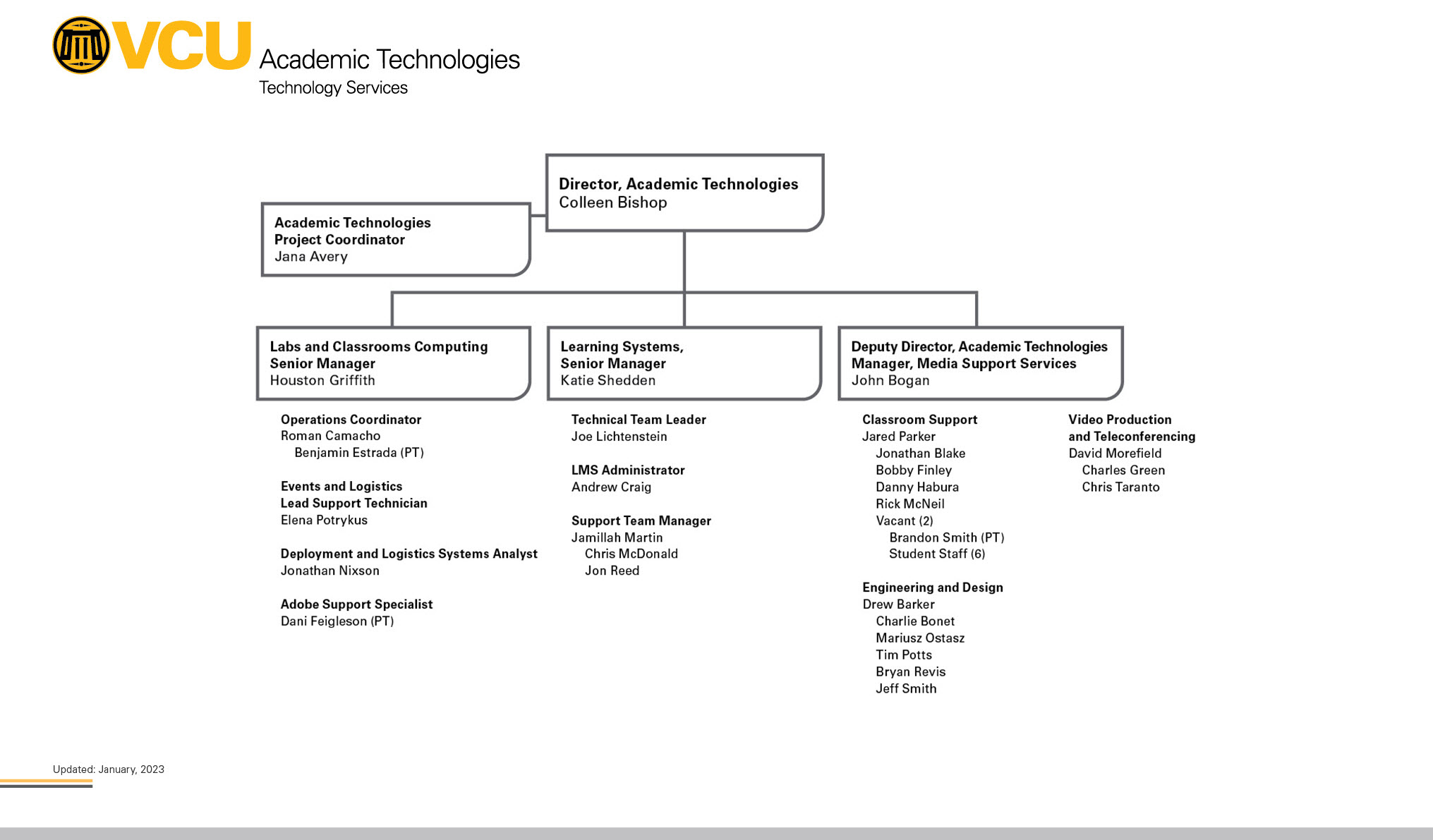 Academic Technologies Organizational Chart