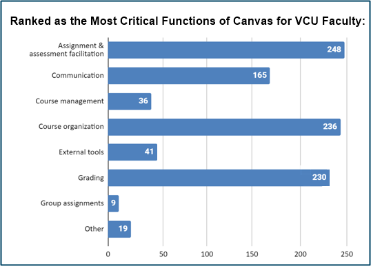 Image of bar chart showing what VCU faculty feels are the most critical functions of Canvas