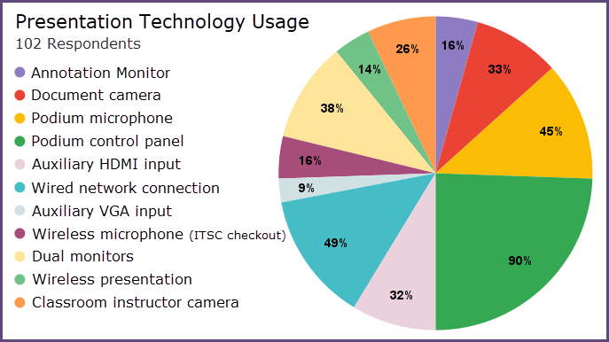 Graph showing presentation technology usage